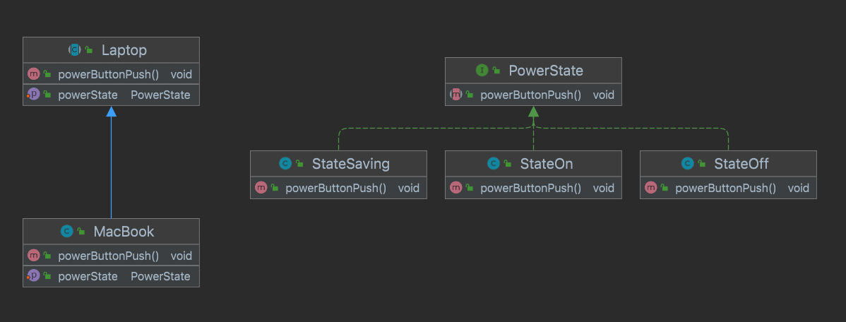 StatePattern UML